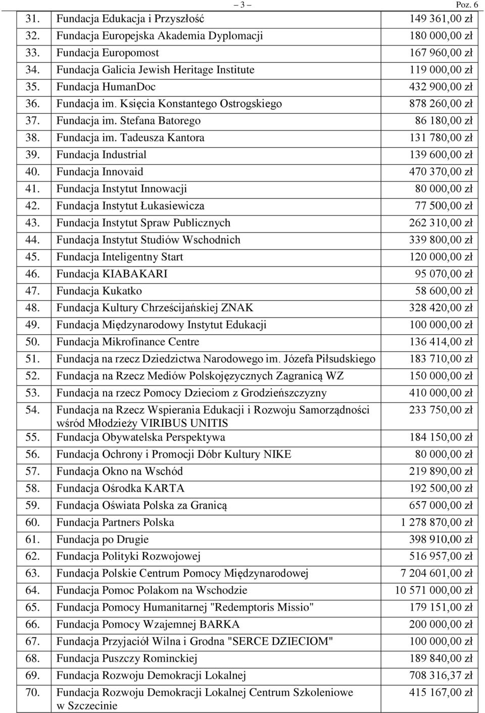 Fundacja im. Tadeusza Kantora 131 780,00 zł 39. Fundacja Industrial 139 600,00 zł 40. Fundacja Innovaid 470 370,00 zł 41. Fundacja Instytut Innowacji 80 000,00 zł 42.