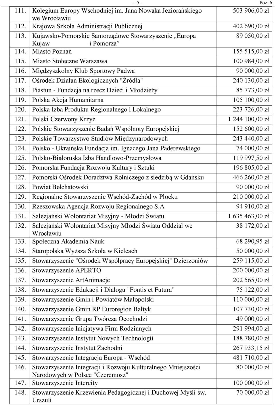 Międzyszkolny Klub Sportowy Padwa 90 000,00 zł 117. Ośrodek Działań Ekologicznych "Źródła" 240 130,00 zł 118. Piastun - Fundacja na rzecz Dzieci i Młodzieży 85 773,00 zł 119.