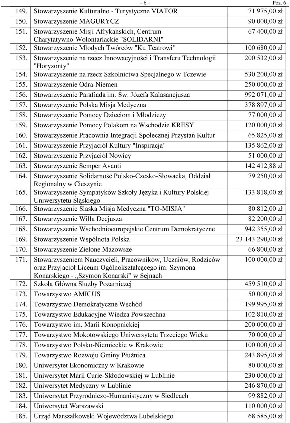 Stowarzyszenie na rzecz Innowacyjności i Transferu Technologii 200 532,00 zł "Horyzonty" 154. Stowarzyszenie na rzecz Szkolnictwa Specjalnego w Tczewie 530 200,00 zł 155.
