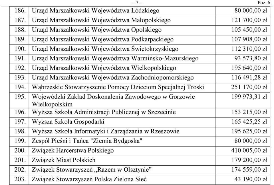 Urząd Marszałkowski Województwa Warmińsko-Mazurskiego 93 573,80 zł 192. Urząd Marszałkowski Województwa Wielkopolskiego 195 640,00 zł 193.