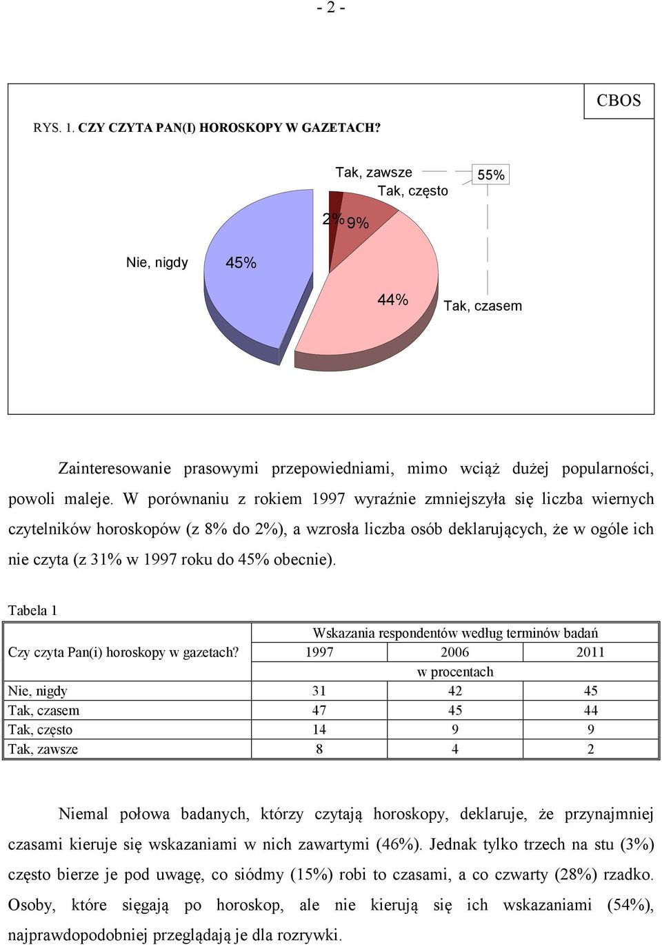 W porównaniu z rokiem 1997 wyraźnie zmniejszyła się liczba wiernych czytelników horoskopów (z 8% do 2%), a wzrosła liczba osób deklarujących, że w ogóle ich nie czyta (z 31% w 1997 roku do 45%