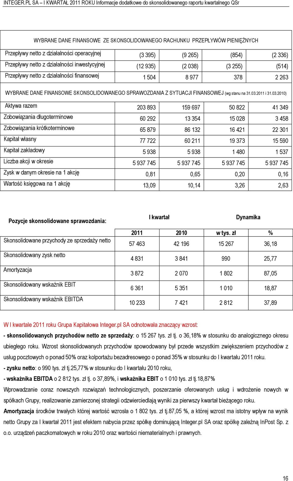 razem 203 893 159 697 50 822 41 349 Zbwiązania długterminwe 60 292 13 354 15 028 3 458 Zbwiązania krótkterminwe 65 879 86 132 16 421 22 301 Kapitał własny 77 722 60 211 19 373 15 590 Kapitał zakładwy