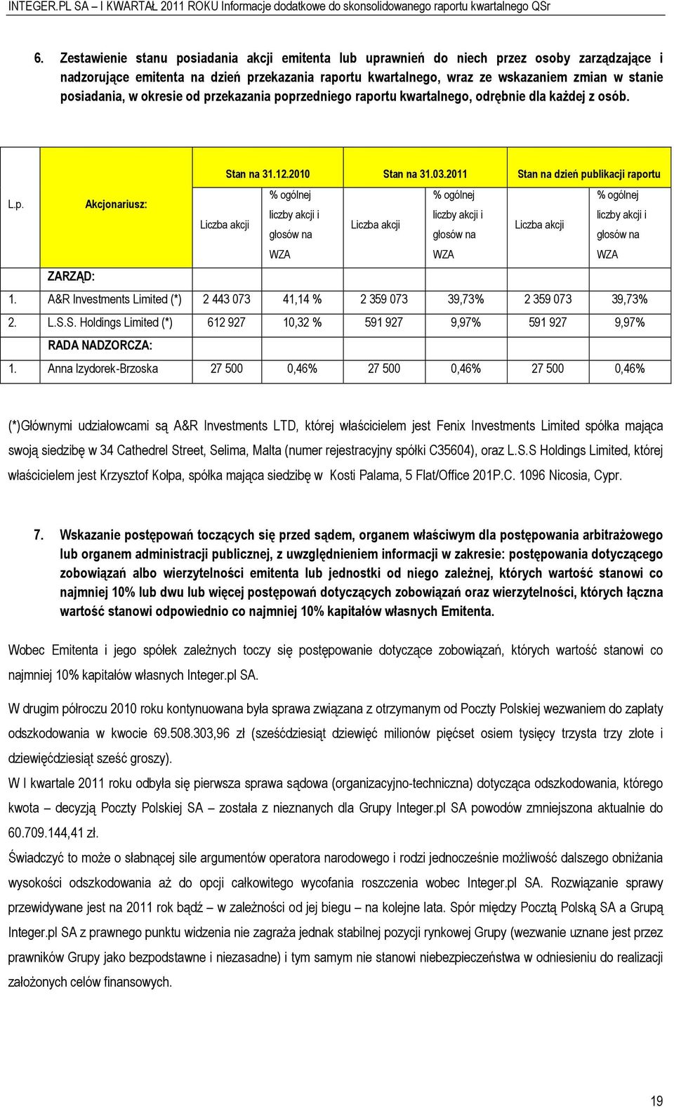 A&R Investments Limited (*) 2 443 073 41,14 % 2 359 073 39,73% 2 359 073 39,73% 2. L.S.S. Hldings Limited (*) 612 927 10,32 % 591 927 9,97% 591 927 9,97% RADA NADZORCZA: 1.