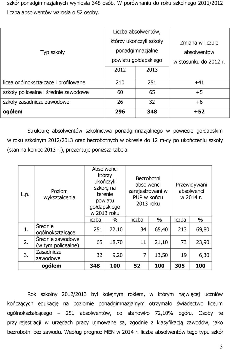 licea ogólnokształcące i profilowane 210 251 +41 szkoły policealne i średnie zawodowe 60 65 +5 szkoły zasadnicze zawodowe 26 32 +6 ogółem 296 348 +52 Strukturę absolwentów szkolnictwa