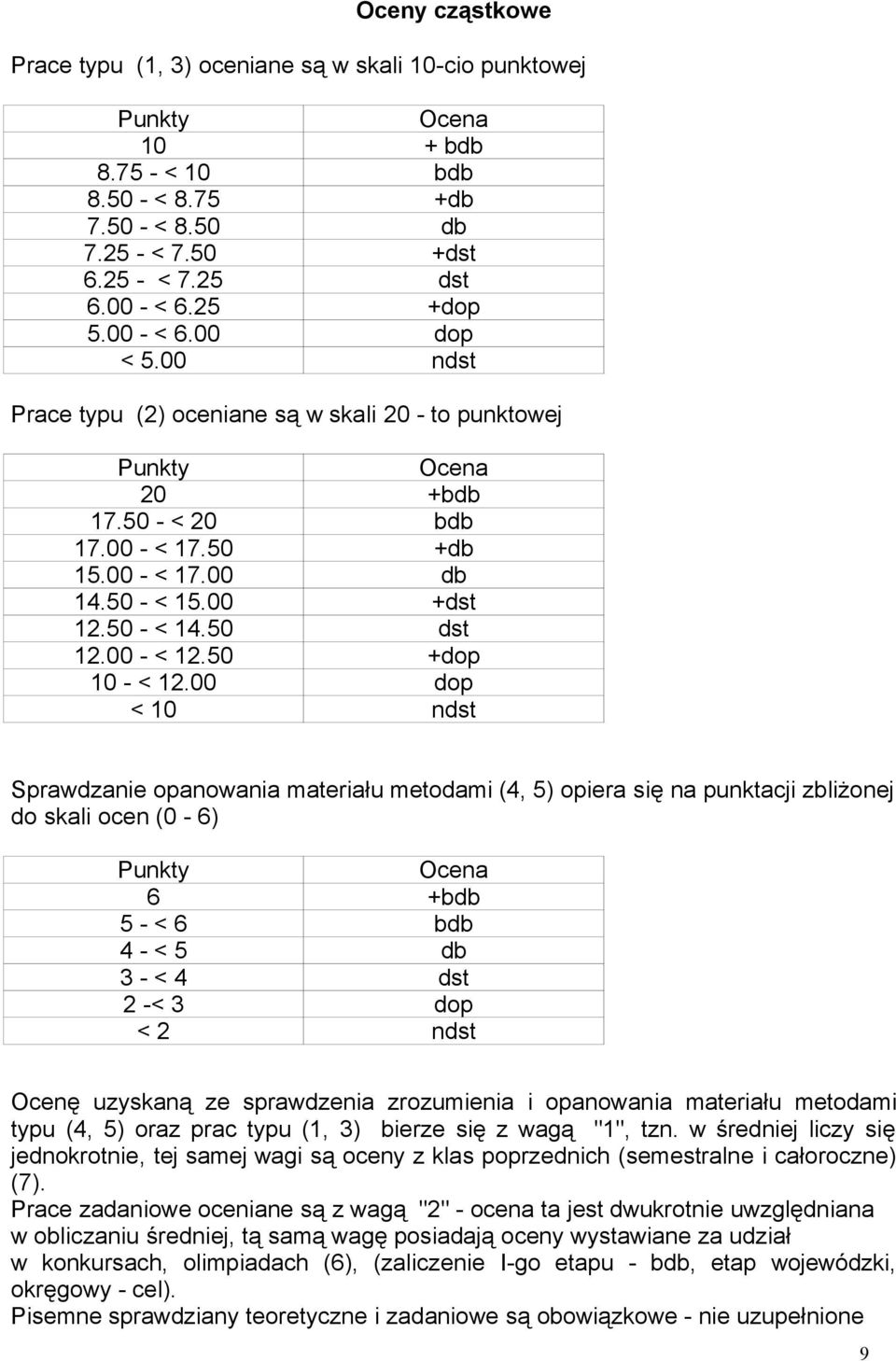 00 dop < 10 ndst Sprawdzanie opanowania materiału metodami (4, 5) opiera się na punktacji zbliżonej do skali ocen (0-6) 6 +bdb 5 - < 6 bdb 4 - < 5 db 3 - < 4 dst 2 -< 3 dop < 2 ndst Ocenę uzyskaną ze