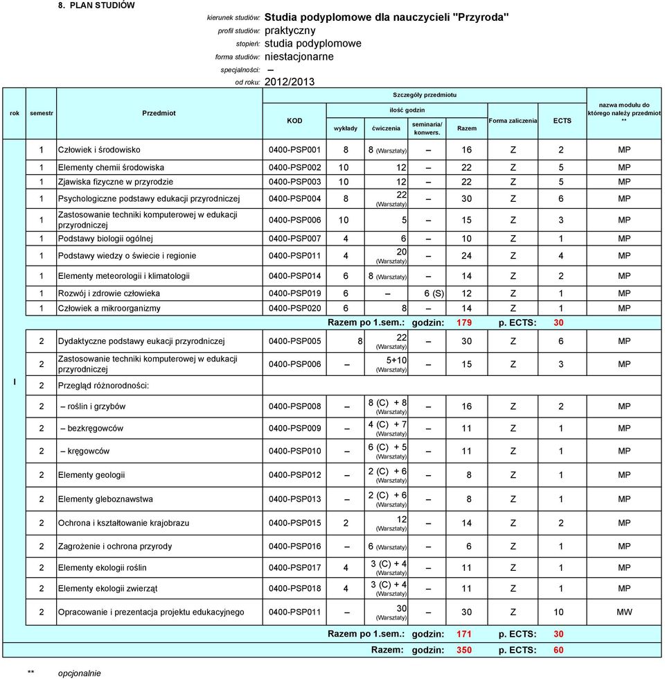 Razem Forma zaliczenia ECTS nazwa modułu do którego należy przedmiot ** 1 Człowiek i środowisko 0400-PSP001 8 8 16 Z 2 MP 1 Elementy chemii środowiska 0400-PSP002 10 12 22 Z 5 MP 1 Zjawiska fizyczne