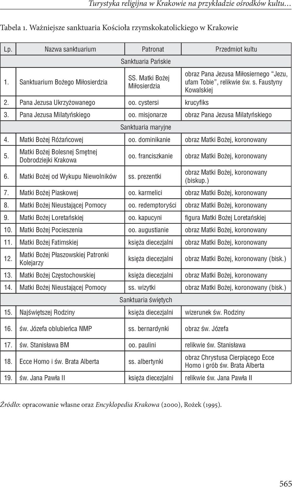 Faustyny Kowalskiej 3. Pana Jezusa Milatyńskiego oo. misjonarze obraz Pana Jezusa Milatyńskiego Sanktuaria maryjne 4. Matki Bożej Różańcowej oo. dominikanie obraz Matki Bożej, koronowany 5.