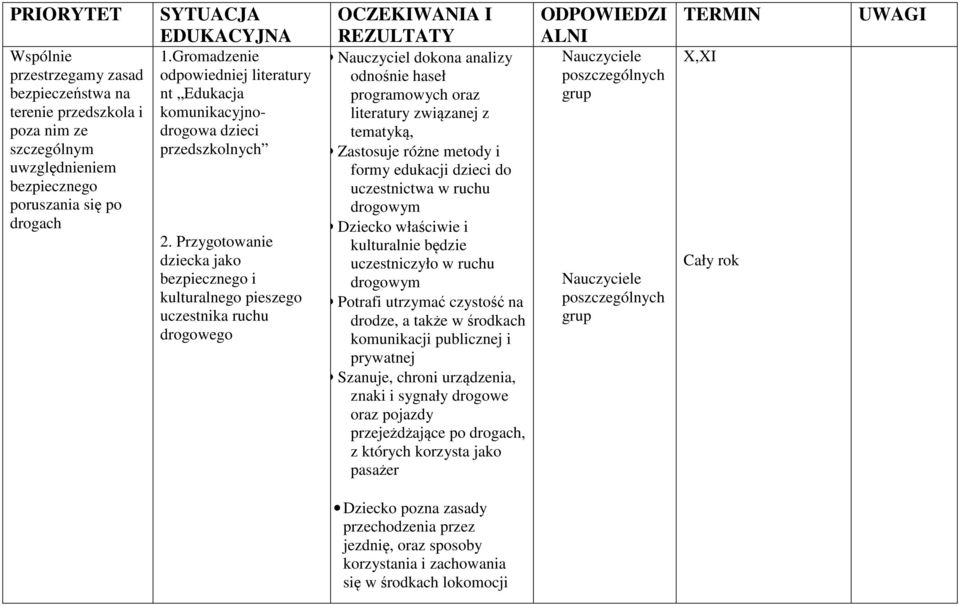 Przygotowanie dziecka jako bezpiecznego i kulturalnego pieszego uczestnika ruchu drogowego OCZEKIWANIA I REZULTATY Nauczyciel dokona analizy odnośnie haseł programowych oraz literatury związanej z