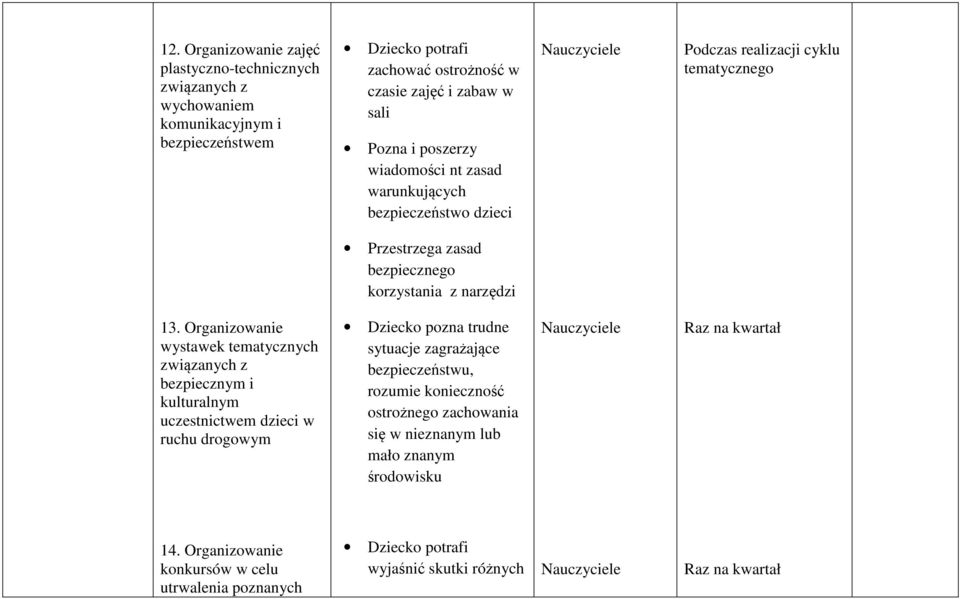 Organizowanie wystawek tematycznych związanych z bezpiecznym i kulturalnym uczestnictwem dzieci w ruchu drogowym Dziecko pozna trudne sytuacje zagrażające bezpieczeństwu, rozumie