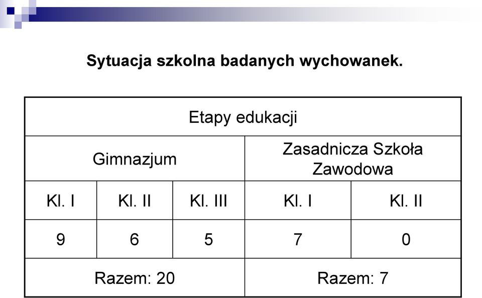 Szkoła Zawodowa Kl. I Kl. II Kl.