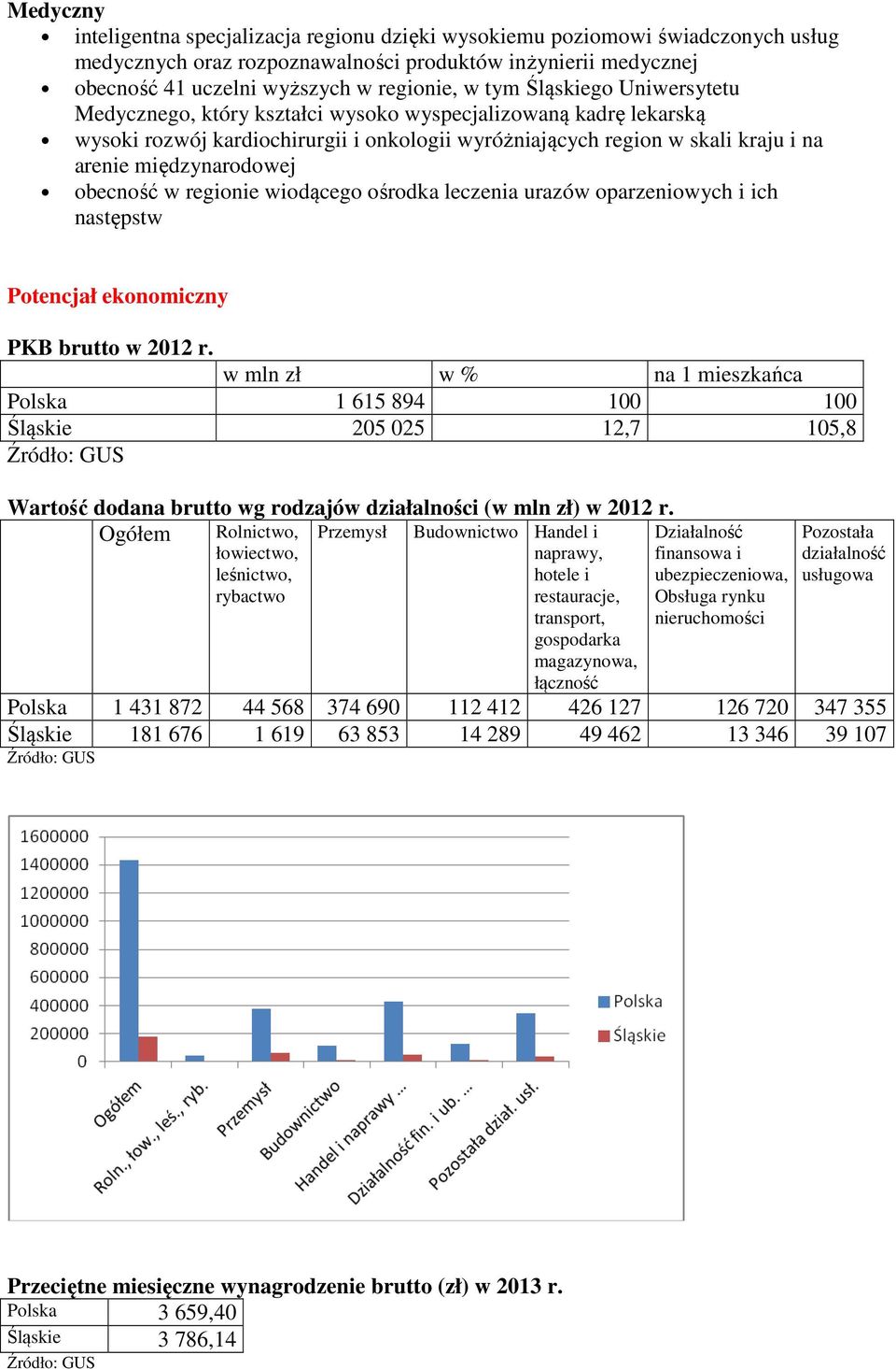 obecność w regionie wiodącego ośrodka leczenia urazów oparzeniowych i ich następstw Potencjał ekonomiczny PKB brutto w 2012 r.