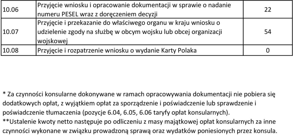 08 Przyjęcie i rozpatrzenie wniosku o wydanie Karty Polaka 0 * Za czynności konsularne dokonywane w ramach opracowywania dokumentacji nie pobiera się dodatkowych opłat, z wyjątkiem opłat za