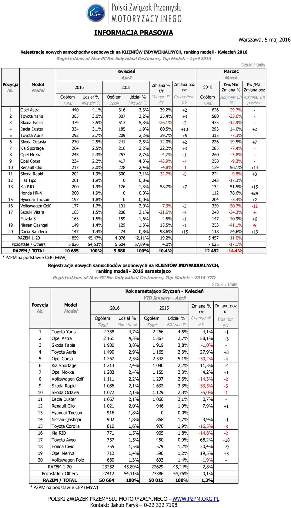 14,0% +2 5 Toyota Auris 292 2,7% 209 2,2% 39,7% +6 315-7,3% - 6 Skoda Octavia 270 2,5% 241 2,5% 12,0% +2 226 19,5% +7 7 Kia Sportage 264 2,5% 216 2,2% 22,2% +3 285-7,4% - 8 Opel Mokka 245 2,3% 257