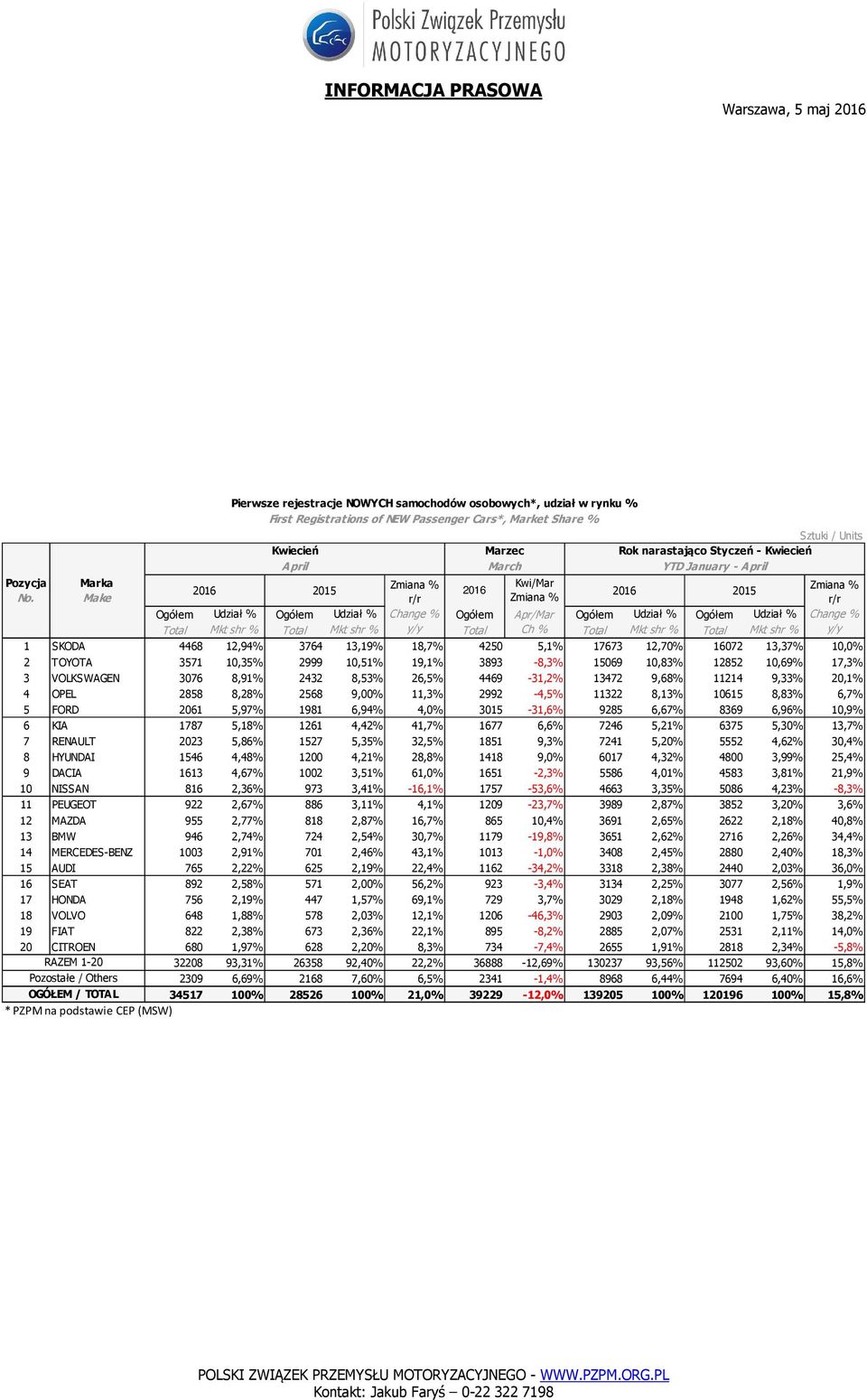 18,7% 4250 5,1% 17673 12,70% 16072 13,37% 10,0% 2 TOYOTA 3571 10,35% 2999 10,51% 19,1% 3893-8,3% 15069 10,83% 12852 10,69% 17,3% 3 VOLKSWAGEN 3076 8,91% 2432 8,53% 26,5% 4469-31,2% 13472 9,68% 11214