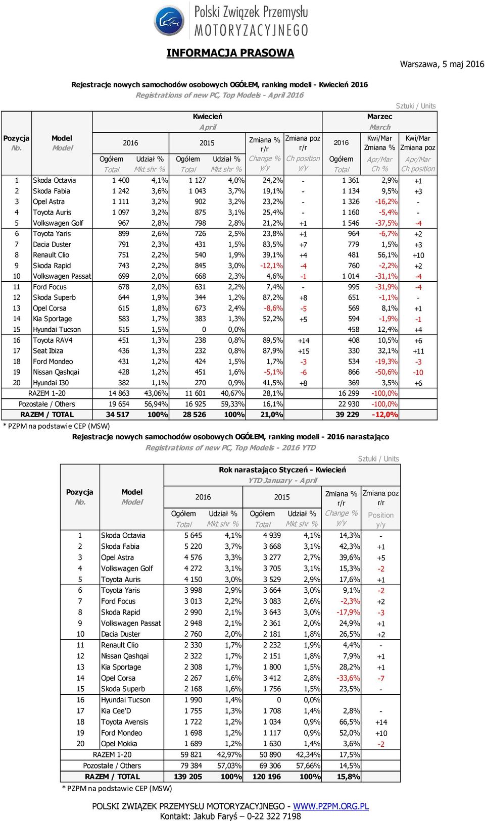 Toyota Yaris 899 2,6% 726 2,5% 23,8% +1 964-6,7% +2 7 Dacia Duster 791 2,3% 431 1,5% 83,5% +7 779 1,5% +3 8 Renault Clio 751 2,2% 540 1,9% 39,1% +4 481 56,1% +10 9 Skoda Rapid 743 2,2% 845 3,0%