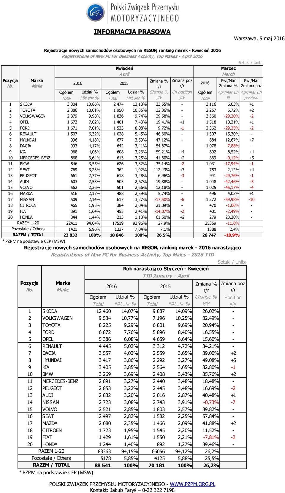 2257 5,72% +2 3 VOLKSWAGEN 2 379 9,98% 1 836 9,74% 29,58% - 3360-29,20% -2 4 OPEL 1 673 7,02% 1 401 7,43% 19,41% +1 1518 10,21% +1 5 FORD 1 671 7,01% 1 523 8,08% 9,72% -1 2362-29,25% -2 6 RENAULT 1