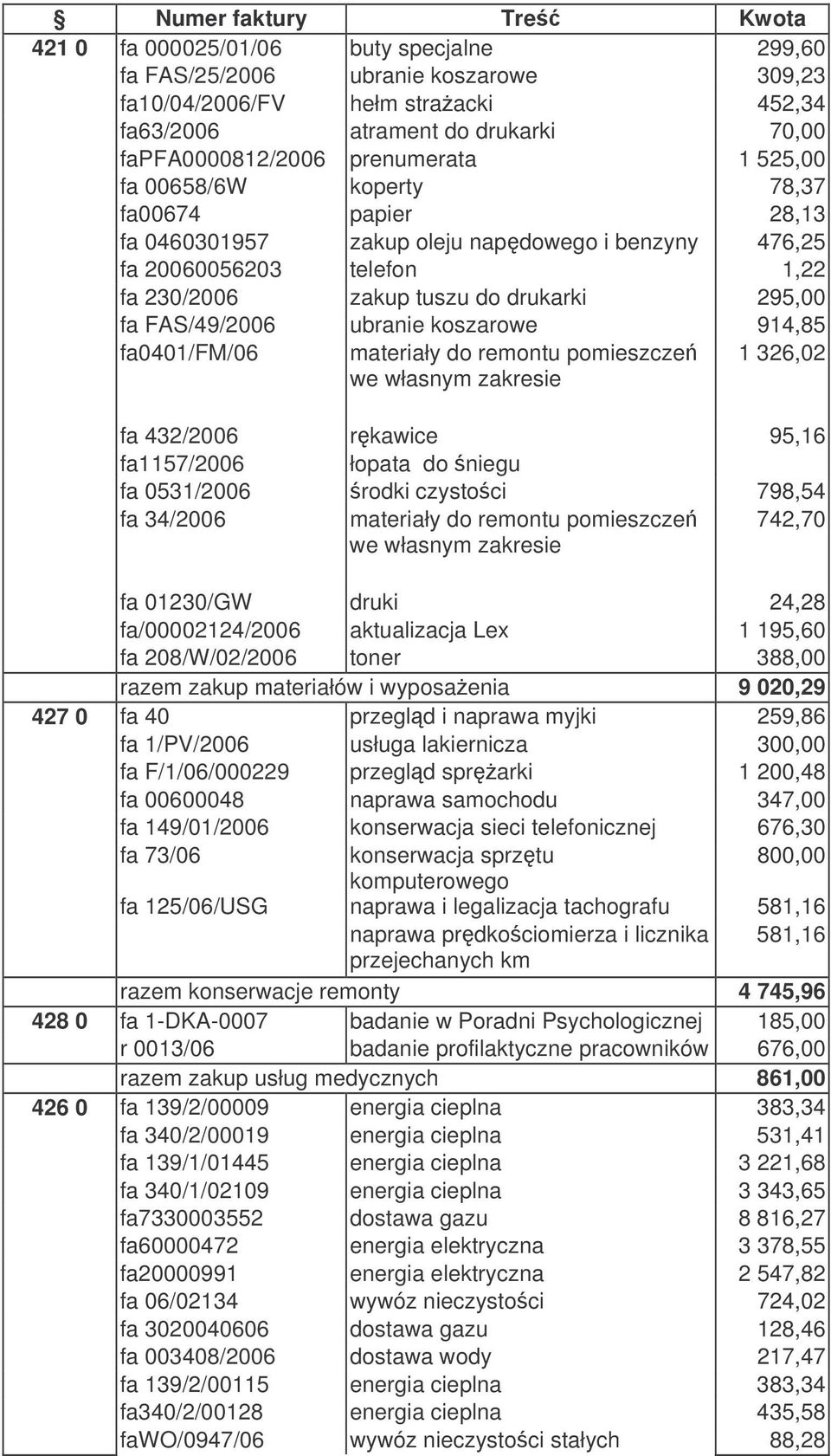 FAS/49/2006 ubranie koszarowe 914,85 fa0401/fm/06 materiały do remontu pomieszcze we własnym zakresie 1 326,02 fa 432/2006 rkawice 95,16 fa1157/2006 łopata do niegu fa 0531/2006 rodki czystoci 798,54