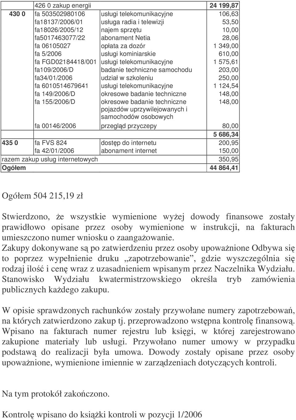 udział w szkoleniu 250,00 fa 6010514679641 usługi telekomunikacyjne 1 124,54 fa 149/2006/D okresowe badanie techniczne 148,00 fa 155/2006/D okresowe badanie techniczne 148,00 pojazdów