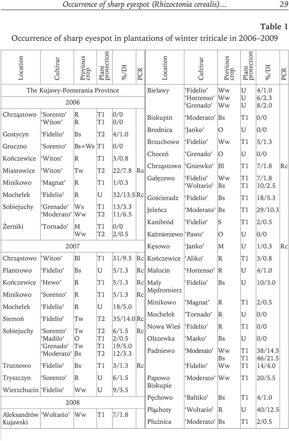 %/DI PCR The Kujawy-Pomerania Province 2006 Chrząstowo Sorento Witon R R 0/0 0/0 Bielawy Fidelio Ww Hortenso Ww Grenado Ww Gostycyn Fidelio Bs T2 4/1.