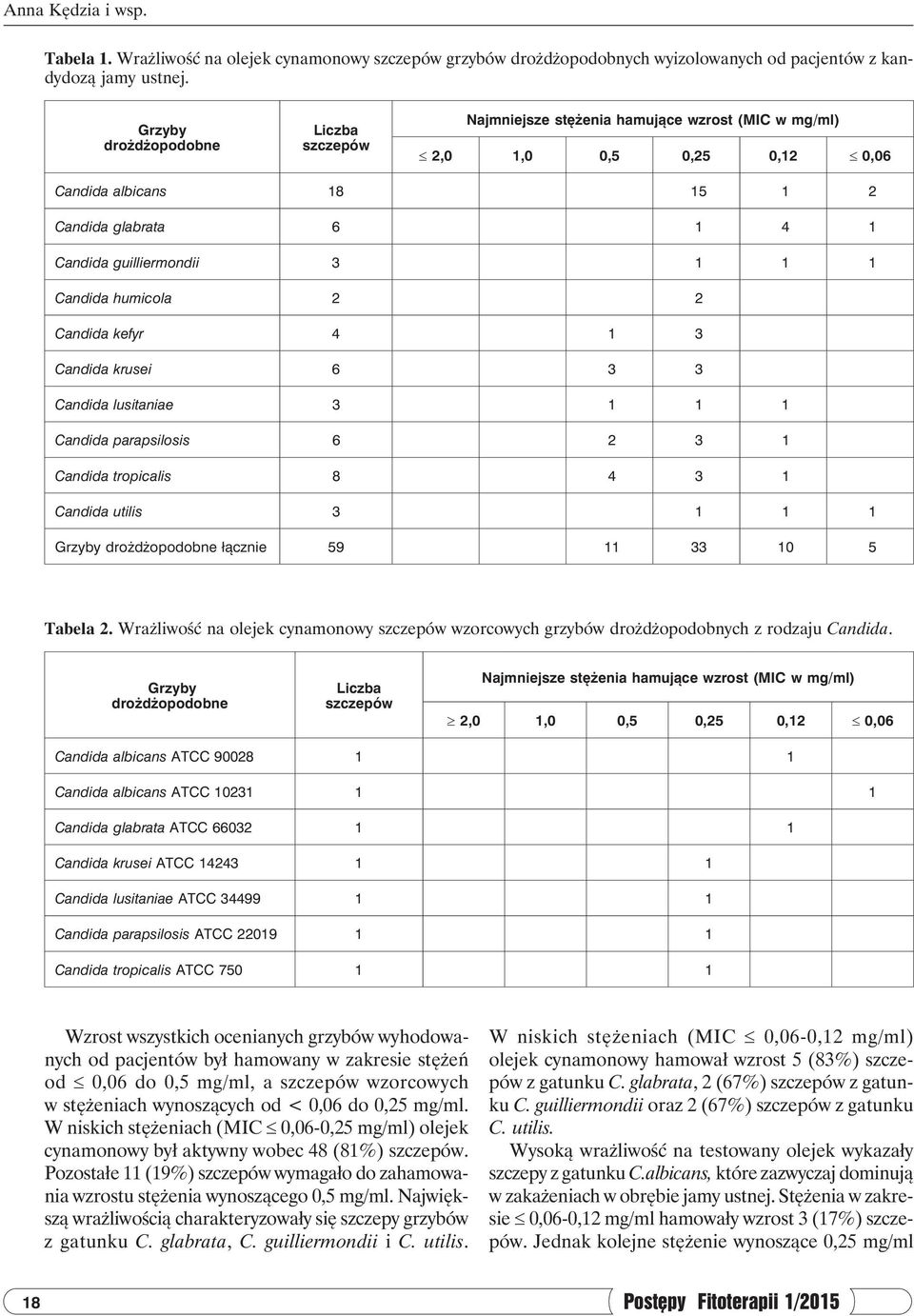 Candida humicola 2 2 Candida kefyr 4 1 3 Candida krusei 6 3 3 Candida lusitaniae 3 1 1 1 Candida parapsilosis 6 2 3 1 Candida tropicalis 8 4 3 1 Candida utilis 3 1 1 1 Grzyby drożdżopodobne łącznie