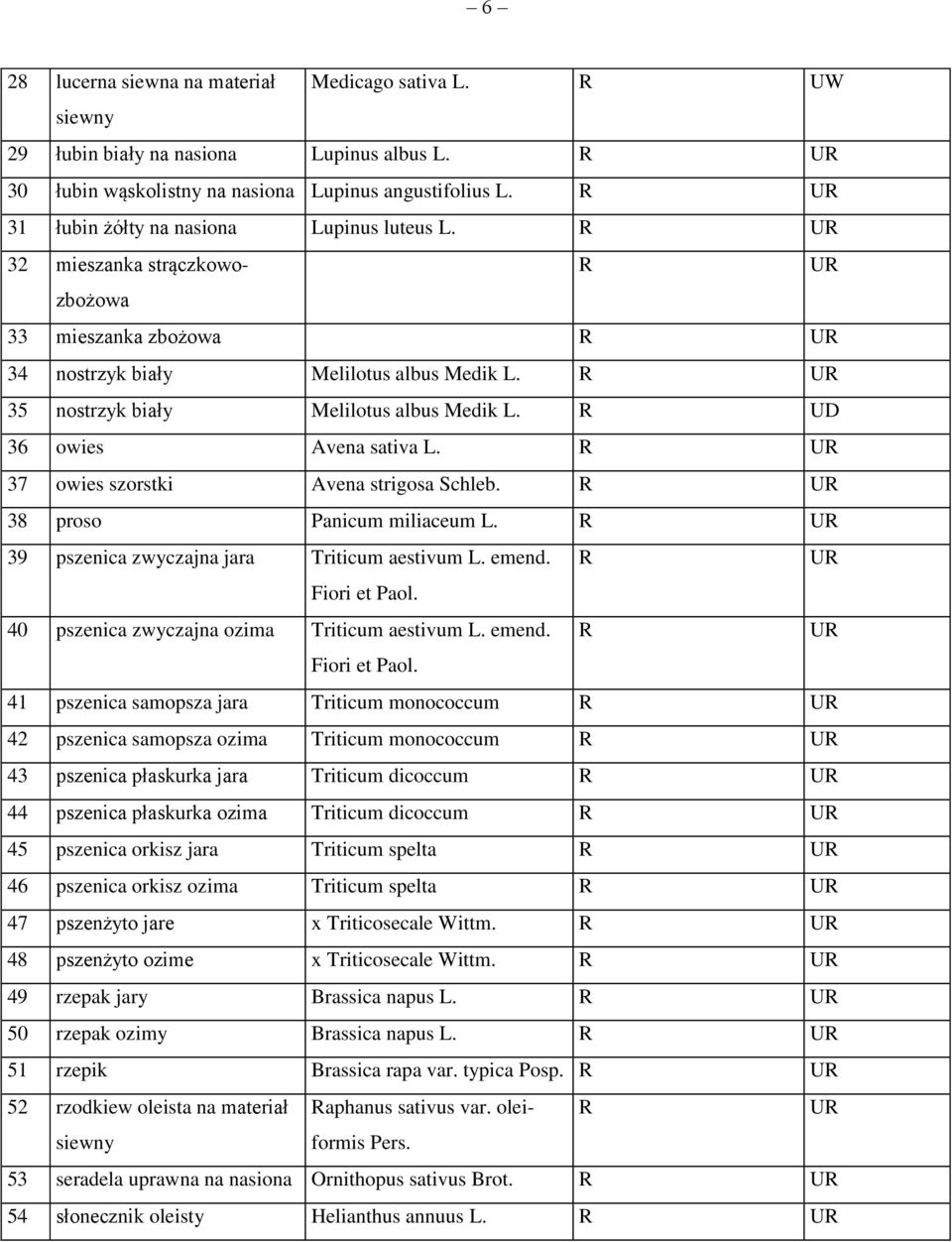 37 owies szorstki Avena strigosa Schleb. 38 proso anicum miliaceum L. 39 pszenica zwyczajna jara Triticum aestivum L. emend. Fiori et aol.