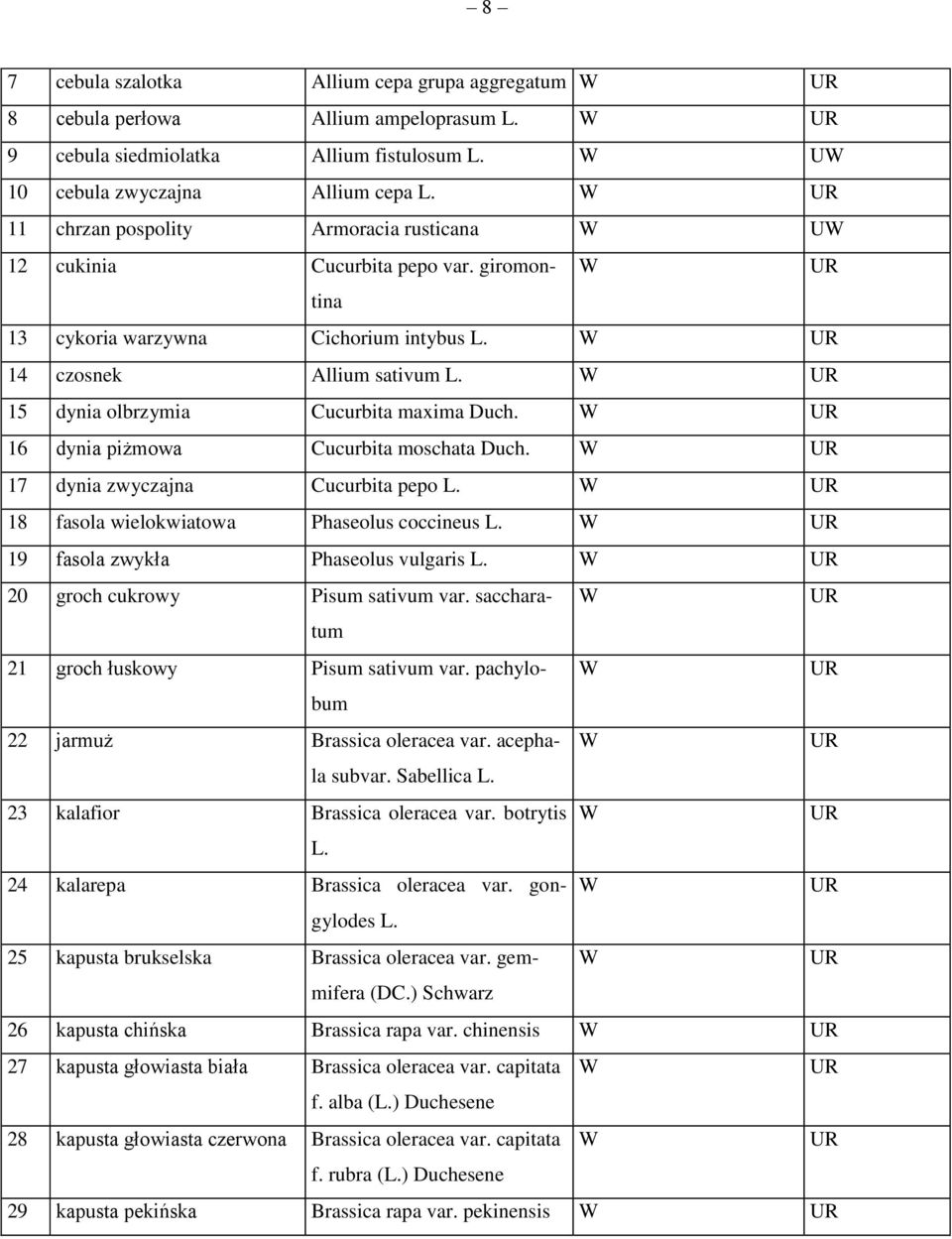16 dynia piżmowa Cucurbita moschata Duch. 17 dynia zwyczajna Cucurbita pepo L. 18 fasola wielokwiatowa haseolus coccineus L. 19 fasola zwykła haseolus vulgaris L. 20 groch cukrowy isum sativum var.