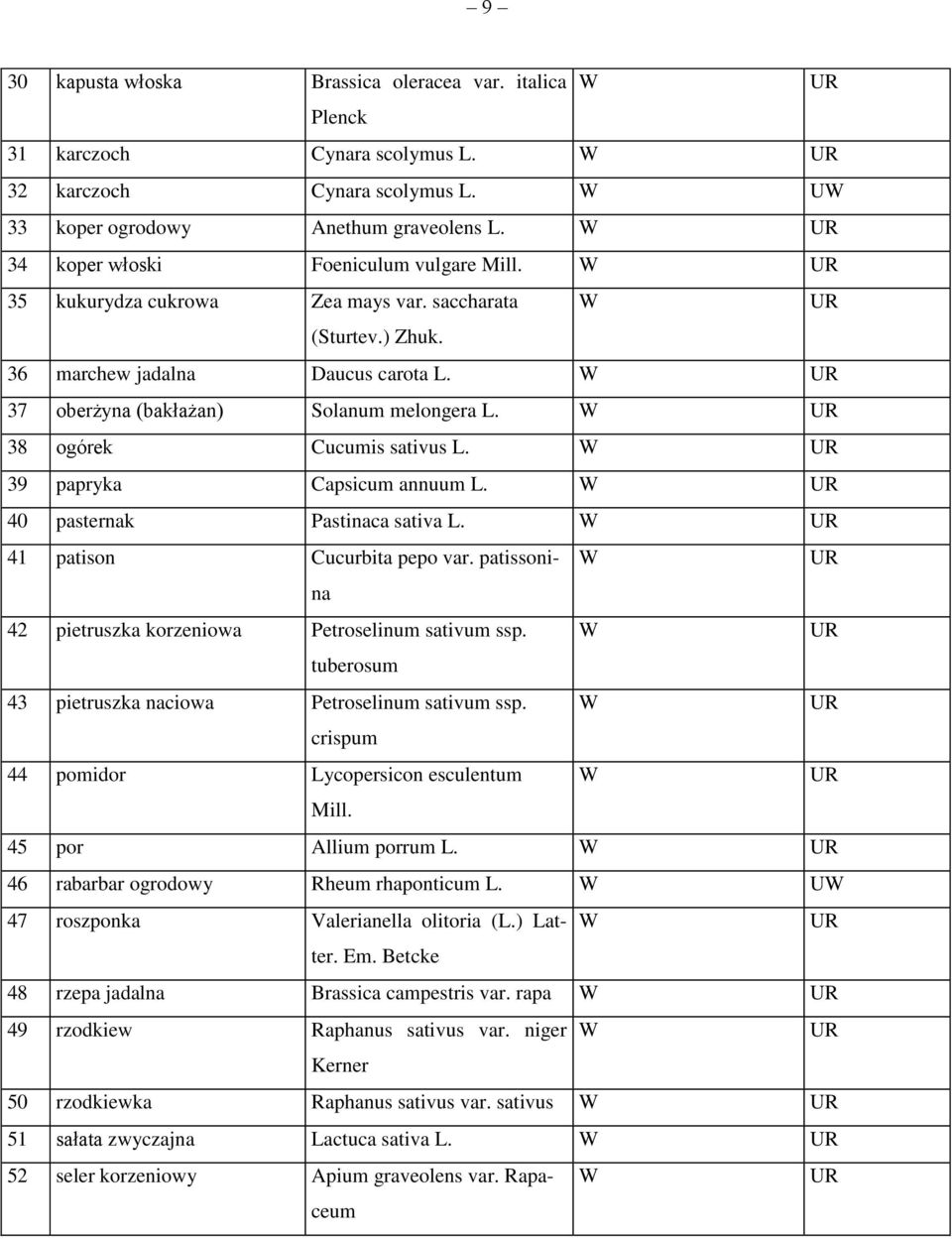 38 ogórek Cucumis sativus L. 39 papryka Capsicum annuum L. 40 pasternak astinaca sativa L. 41 patison Cucurbita pepo var. patissonina 42 pietruszka korzeniowa etroselinum sativum ssp.
