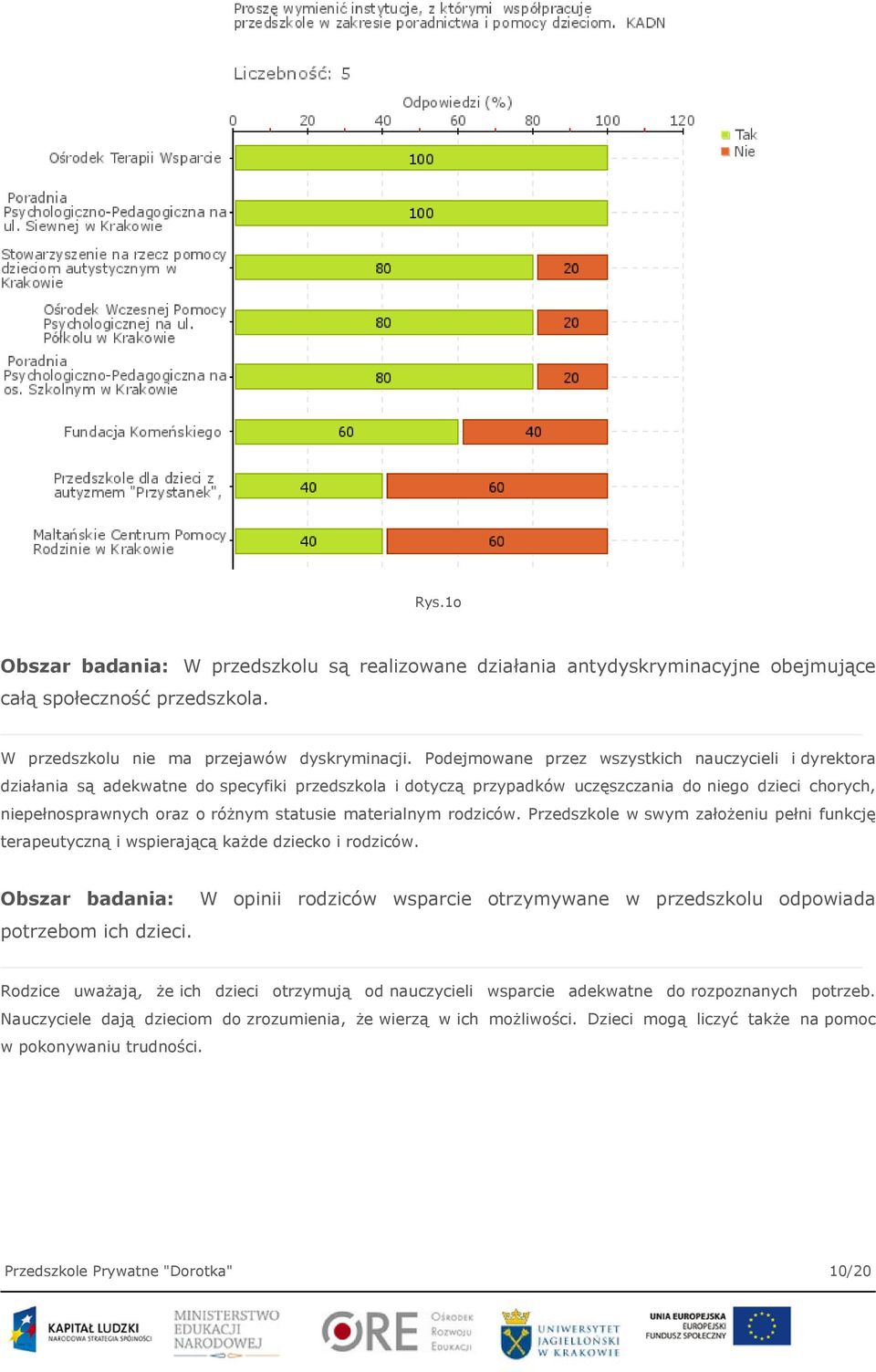 statusie materialnym rodziców. Przedszkole w swym założeniu pełni funkcję terapeutyczną i wspierającą każde dziecko i rodziców.