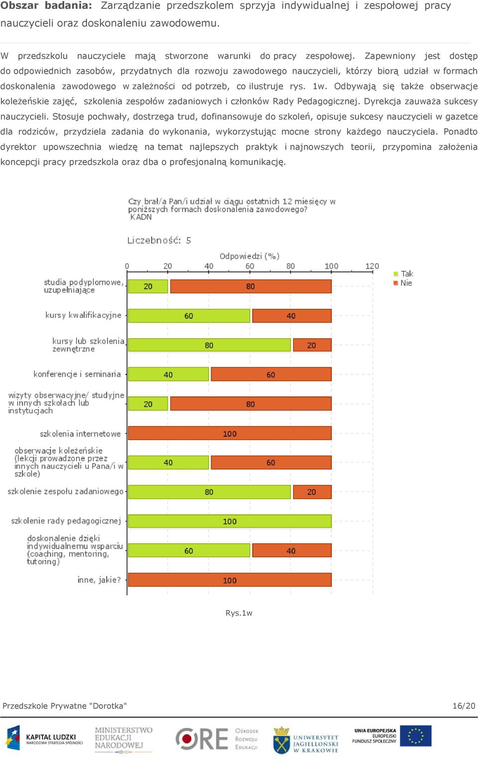 Odbywają się także obserwacje koleżeńskie zajęć, szkolenia zespołów zadaniowych i członków Rady Pedagogicznej. Dyrekcja zauważa sukcesy nauczycieli.