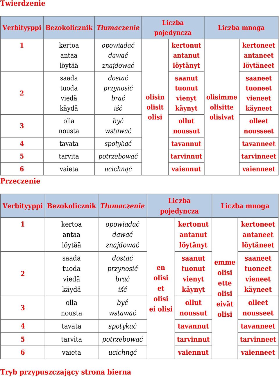 nousseet 4 tavata spotykać tavannut tavanneet 5 tarvita potrzebować tarvinnut tarvinneet 6 vaieta ucichnąć vaiennut vaienneet Przeczenie Verbityyppi Bezokolicznik Tłumaczenie Liczba pojedyncza Liczba