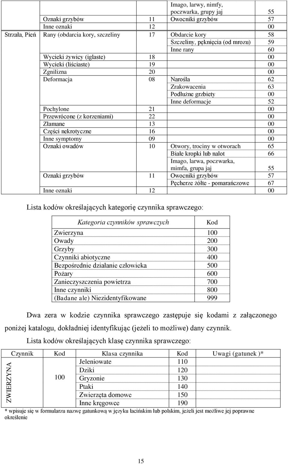 Przewrócone (z korzeniami) 22 00 Złamane 13 00 Części nekrotyczne 16 00 Inne symptomy 09 00 Oznaki owadów 10 Otwory, trociny w otworach 65 Białe kropki lub nalot 66 Imago, larwa, poczwarka, mimfa,