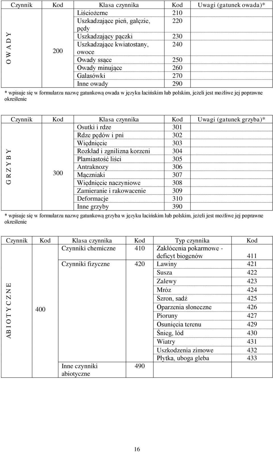 określenie Czynnik Kod Klasa czynnika Kod Uwagi (gatunek grzyba)* Osutki i rdze 301 Rdze pędów i pni 302 Więdnięcie 303 Rozkład i zgnilizna korzeni 304 Plamiastość liści 305 300 Antraknozy 306