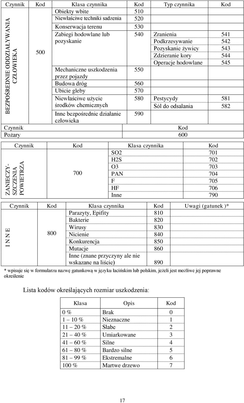 Ubicie gleby 570 Niewłaściwe użycie 580 Pestycydy 581 środków chemicznych Sól do odsalania 582 Inne bezpośrednie działanie 590 człowieka Czynnik Kod Pożary 600 Czynnik Kod Klasa czynnika Kod SO2 701