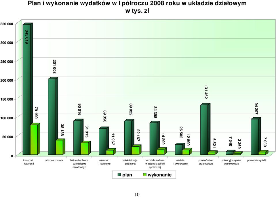 11 967 22 167 14 299 26 502 12 890 6 521 7 540 3 369 7 030 0 transport i łączność ochrona zdrowia kultura i ochrona dziedzictwa narodowego