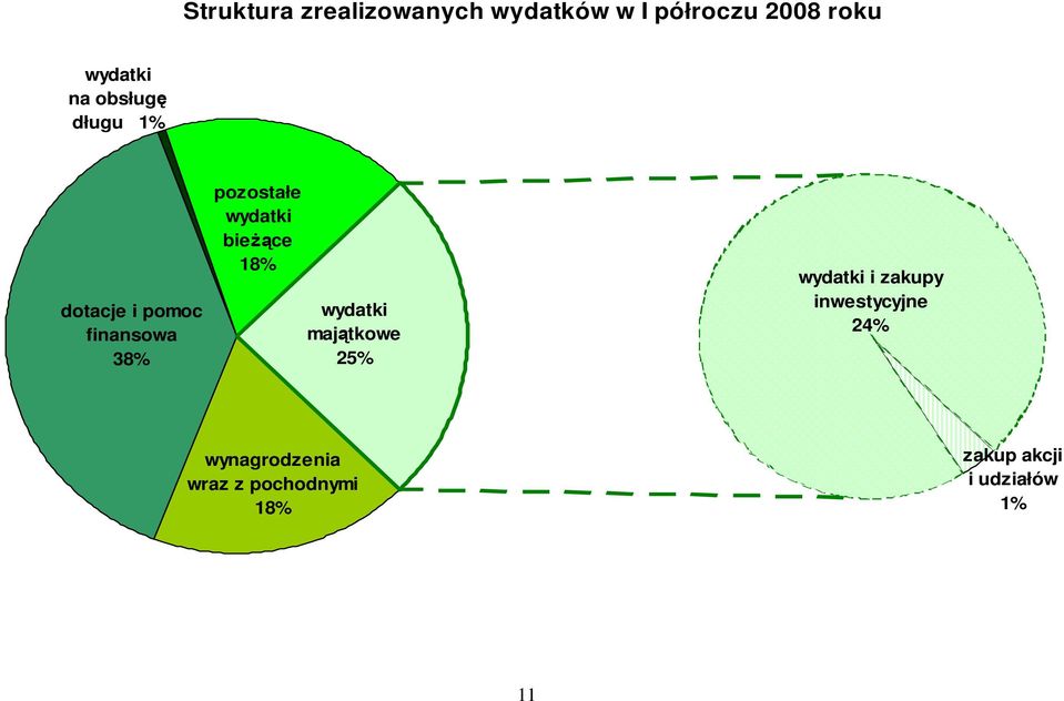 wydatki bieŝące 18% wydatki majątkowe 25% wydatki i zakupy