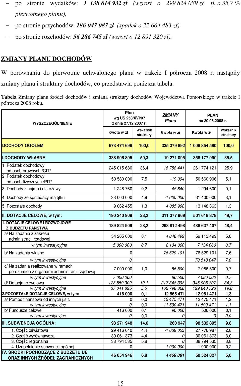 ZMIANY PLANU DOCHODÓW W porównaniu do pierwotnie uchwalonego planu w trakcie I półrocza 2008 r. nastąpiły zmiany planu i struktury dochodów, co przedstawia poniŝsza tabela.