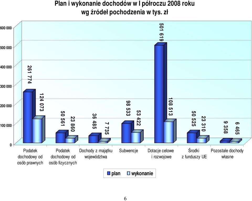 533 53 422 108 513 50 525 23 310 9 358 6 465 0 Podatek dochodowy od osób prawnych Podatek dochodowy od osób