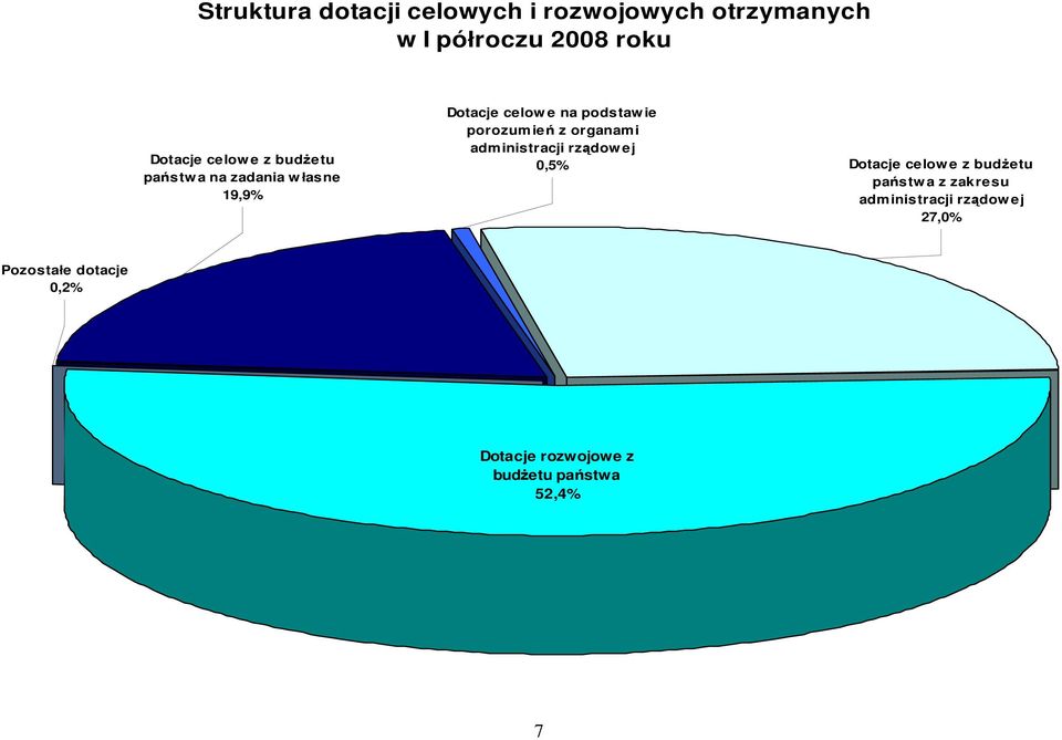 organami adm inistracji rządow ej 0,5% Dotacje celow e z budŝetu państw a z zakresu adm