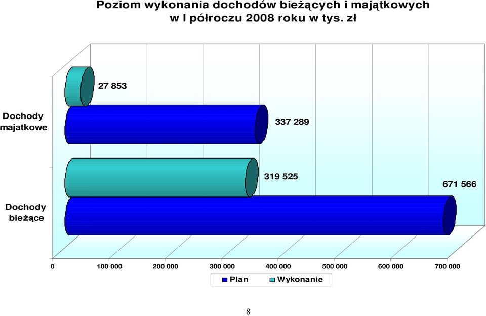 zł 27 853 Dochody majatkowe 337 289 319 525 671 566