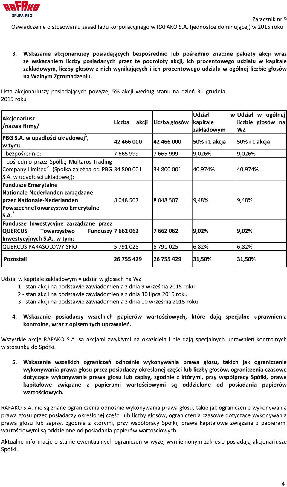 Lista akcjonariuszy posiadających powyżej 5% akcji według stanu na dzień 31 grudnia 2015 roku Akcjonariusz /nazwa firmy/ Udział w Udział w ogólnej Liczba akcji Liczba głosów kapitale liczbie głosów