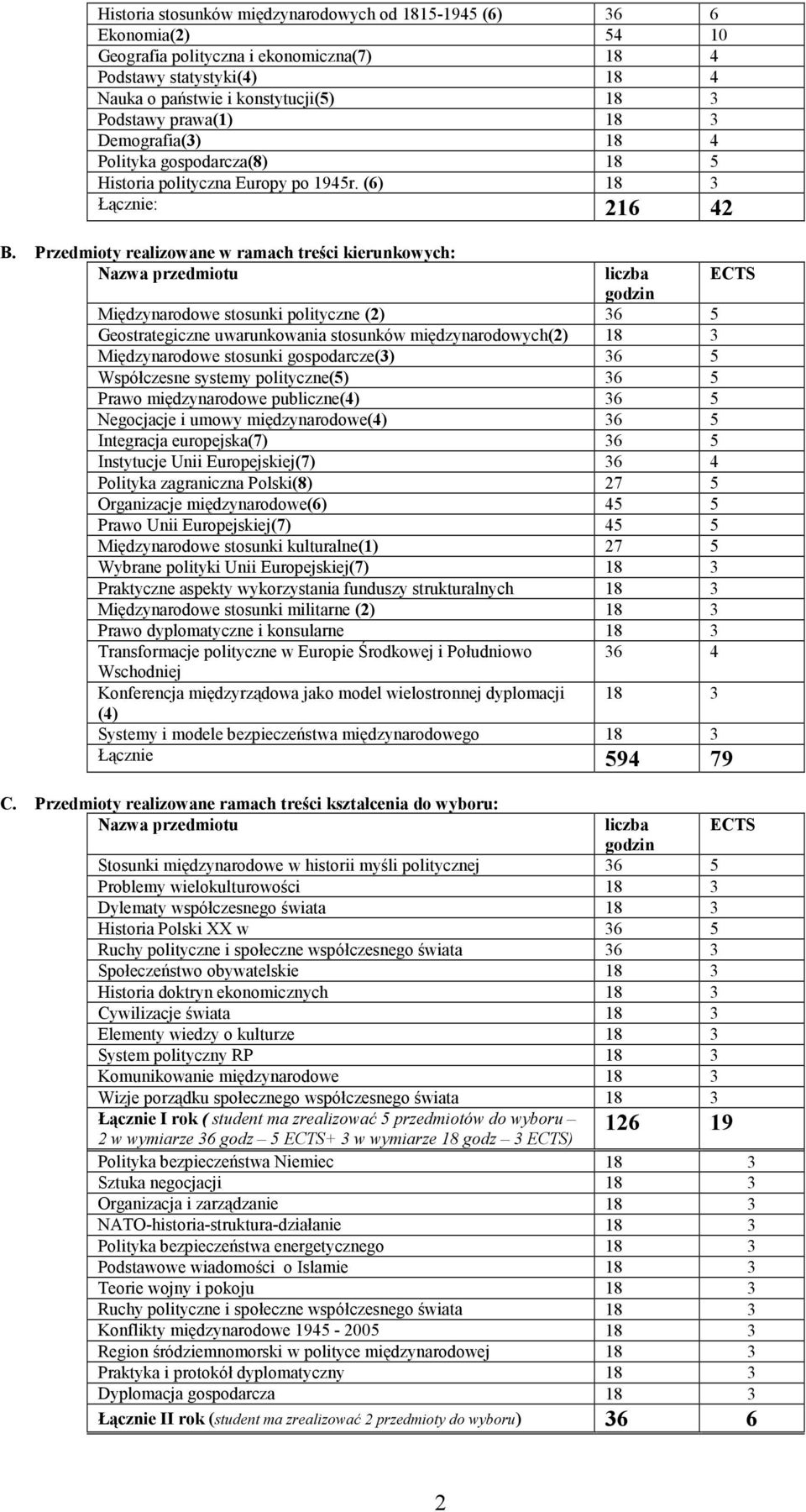 Przedmioty realizowane w ramach treści kierunkowych: Międzynarodowe stosunki polityczne (2) 36 5 Geostrategiczne uwarunkowania stosunków międzynarodowych(2) 18 3 Międzynarodowe stosunki