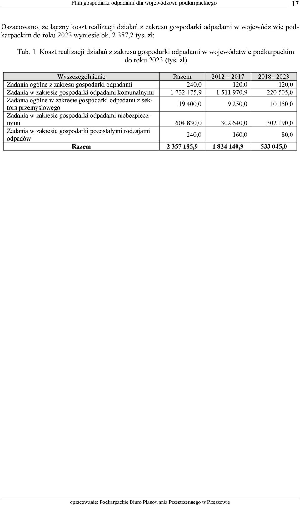 zł) Wyszczególnienie Razem 2012 2017 2018 2023 Zadania ogólne z zakresu gospodarki odpadami 240,0 120,0 120,0 Zadania w zakresie gospodarki odpadami komunalnymi 1 732 475,9 1 511 970,9 220