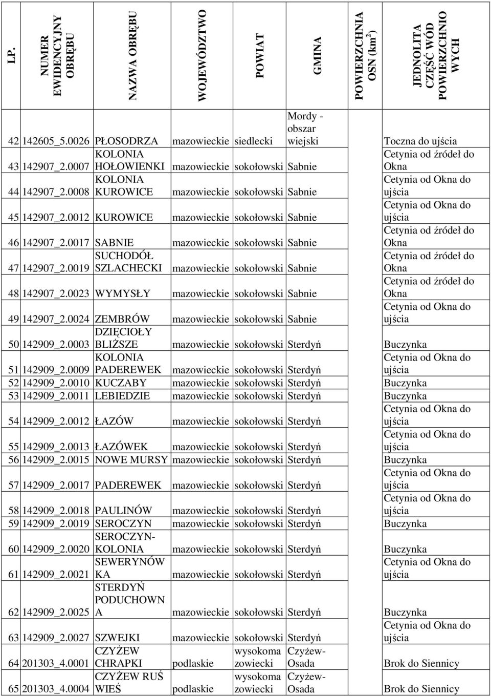 0019 SZLACHECKI mae sokołowski Sabnie Okna 48 142907_2.0023 WYMYSŁY mae sokołowski Sabnie Cetynia od źródeł do Okna 49 142907_2.0024 ZEMBRÓW mae sokołowski Sabnie DZIĘCIOŁY 50 142909_2.