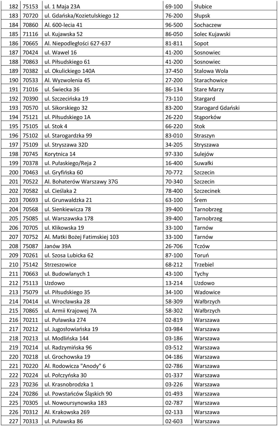 Wyzwolenia 45 27-200 Starachowice 191 71016 ul. Świecka 36 86-134 Stare Marzy 192 70390 ul. Szczecińska 19 73-110 Stargard 193 70570 ul. Sikorskiego 32 83-200 Starogard Gdański 194 75121 ul.