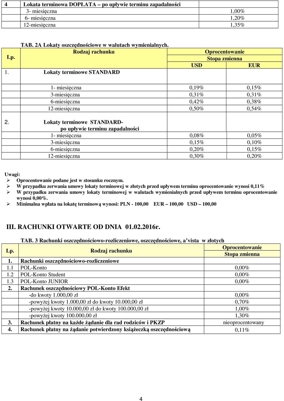 Lokaty terminowe STANDARDpo upływie terminu zapadalności 1- miesięczna 0,08% 0,05% 3-miesięczna 0,15% 0,10% 6-miesięczna 0,20% 0,15% 12-miesięczna 0,30% 0,20% Uwagi: podane jest w stosunku rocznym.