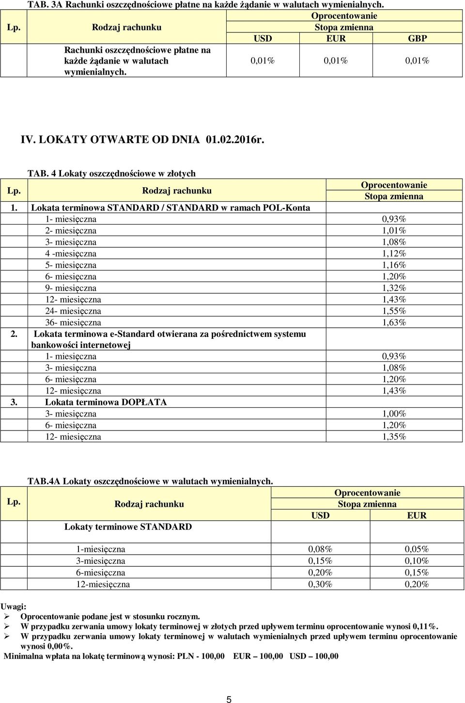 Lokata terminowa STANDARD / STANDARD w ramach POL-Konta 1- miesięczna 0,93% 2- miesięczna 1,01% 3- miesięczna 1,08% 4 -miesięczna 1,12% 5- miesięczna 1,16% 9- miesięczna 1,32% 12- miesięczna 1,43%