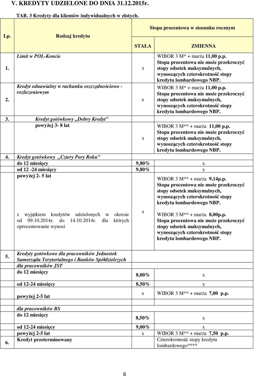 p. 4. Kredyt gotówkowy Cztery Pory Roku do 12 miesięcy 9,80% od 12-24 miesięcy 9,80% powyżej 2-5 lat WIBOR 3 M** + marża 9,14p.p. z wyjątkiem kredytów udzielonych w okresie od 09.10.2014r.