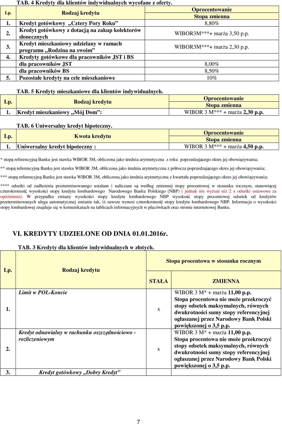 Kredyty gotówkowe dla pracowników JST i BS dla pracowników JST 8,00% dla pracowników BS 8,50% 5. Pozostałe kredyty na cele mieszkaniowe 10% TAB. 5 Kredyty mieszkaniowe dla klientów indywidualnych. 1. Kredyt mieszkaniowy Mój Dom : WIBOR 3 M*** + marża 2,30 p.