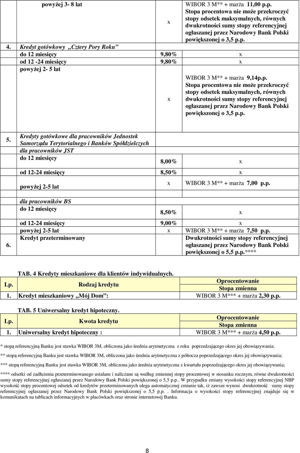 Kredyty gotówkowe dla pracowników Jednostek Samorządu Terytorialnego i Banków Spółdzielczych dla pracowników JST do 12 miesięcy 8,00% od 12-24 miesięcy 8,50% powyżej 2-5 lat dla pracowników BS do 12