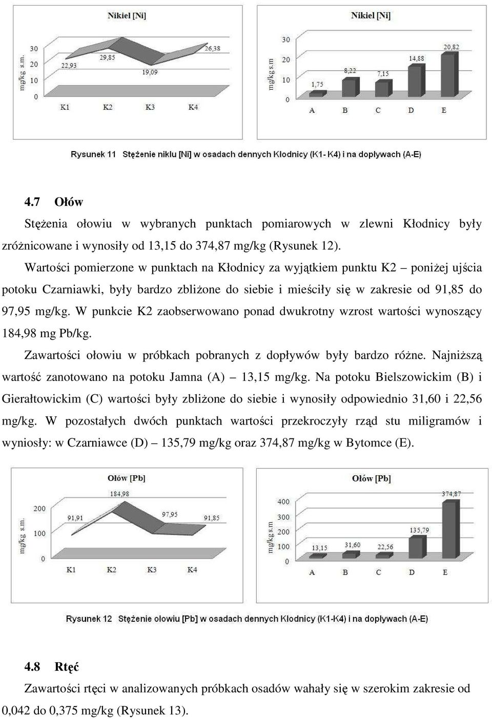 W punkcie K2 zaobserwowano ponad dwukrotny wzrost wartości wynoszący 184,98 mg Pb/kg. Zawartości ołowiu w próbkach pobranych z dopływów były bardzo róŝne.